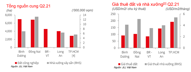 JLL: Giá thuê khu công nghiệp tăng 6 - 7% trong quý II