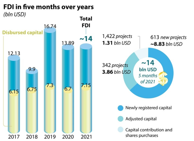 VỐN ĐẦU TƯ NƯỚC NGOÀI (FDI) ĐẠT GẦN 14 TỶ USD