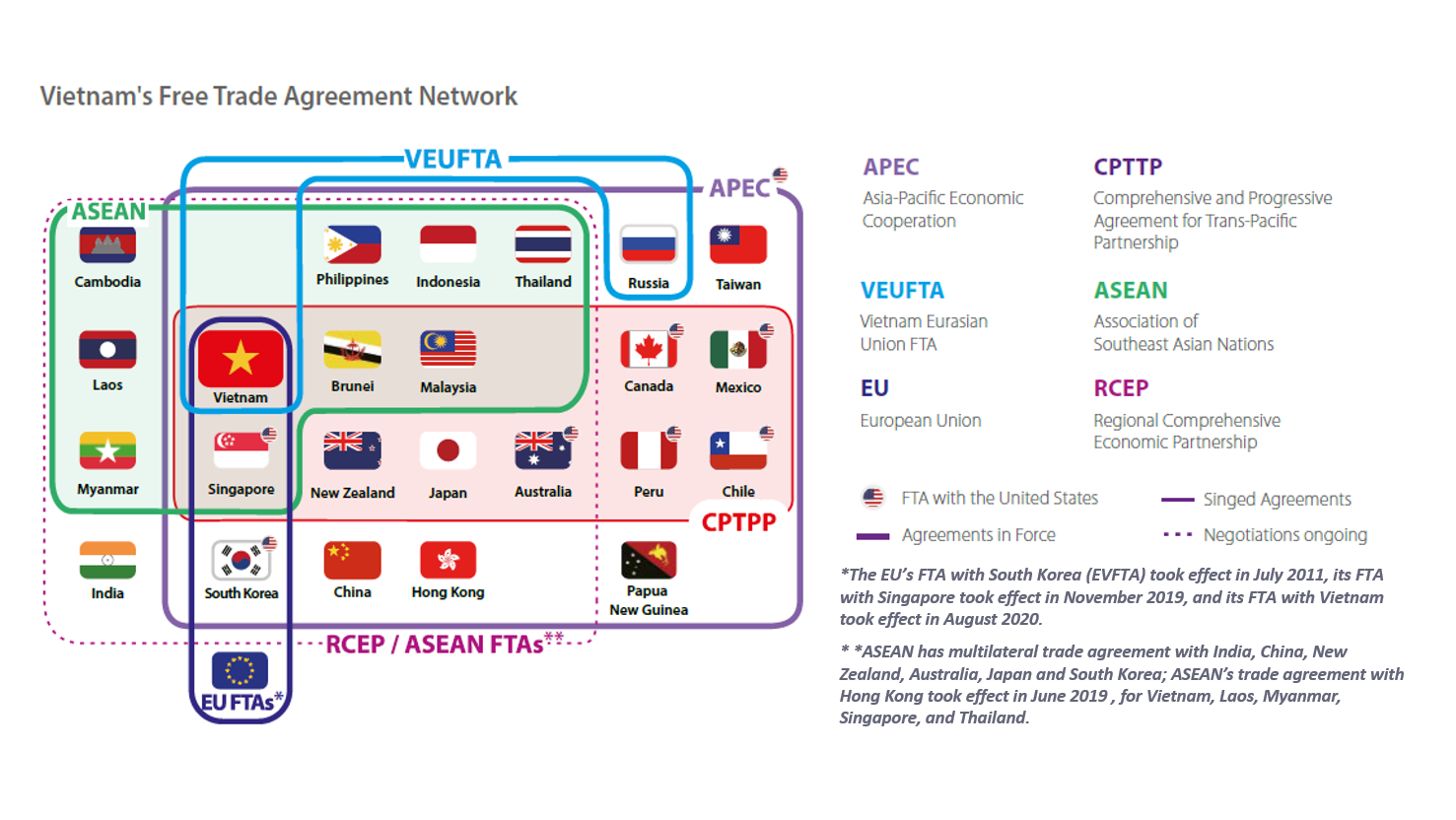 Free trade agreement