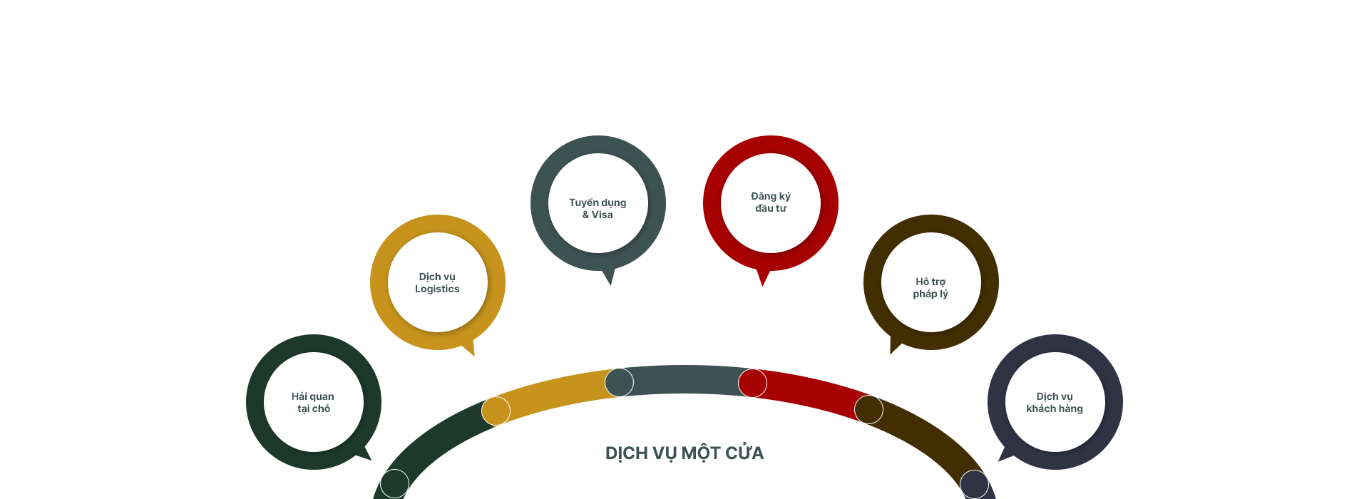 DỊCH VỤ MỘT CỬA (OSS)